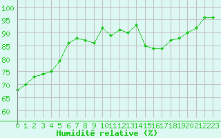 Courbe de l'humidit relative pour Angers-Beaucouz (49)