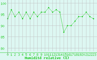 Courbe de l'humidit relative pour Recoubeau (26)