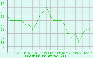 Courbe de l'humidit relative pour Villarzel (Sw)