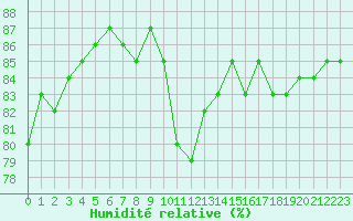 Courbe de l'humidit relative pour Herbault (41)
