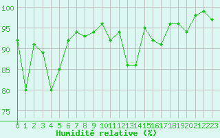 Courbe de l'humidit relative pour Saint-Laurent-du-Pont (38)