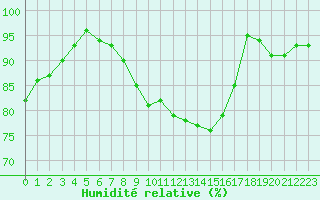 Courbe de l'humidit relative pour Saint-Brieuc (22)