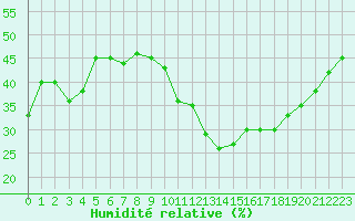 Courbe de l'humidit relative pour Ontinyent (Esp)