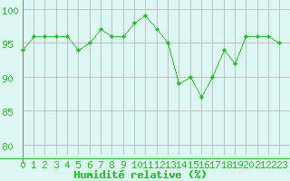 Courbe de l'humidit relative pour Brigueuil (16)