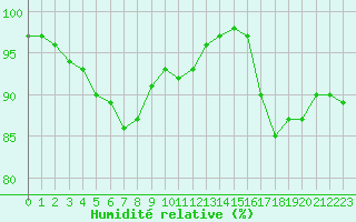 Courbe de l'humidit relative pour Cap de la Hve (76)