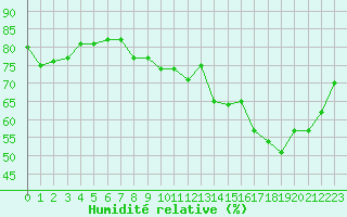 Courbe de l'humidit relative pour Toussus-le-Noble (78)