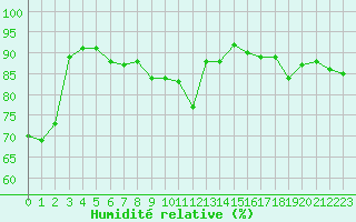 Courbe de l'humidit relative pour Chatelus-Malvaleix (23)
