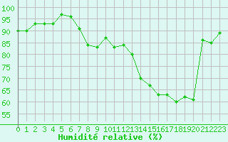 Courbe de l'humidit relative pour Troyes (10)