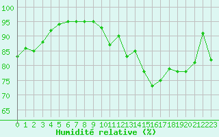 Courbe de l'humidit relative pour Le Puy - Loudes (43)