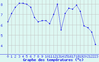 Courbe de tempratures pour Bulson (08)