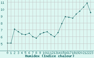 Courbe de l'humidex pour Cherbourg (50)