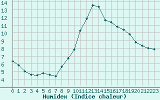 Courbe de l'humidex pour Saint-Michel-Mont-Mercure (85)