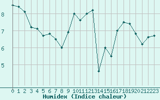 Courbe de l'humidex pour Avord (18)