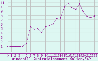 Courbe du refroidissement olien pour Recoubeau (26)