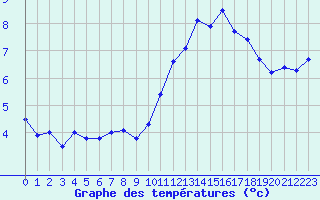 Courbe de tempratures pour Le Bourget (93)