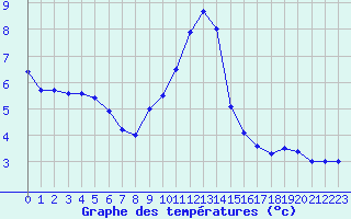 Courbe de tempratures pour Strasbourg (67)