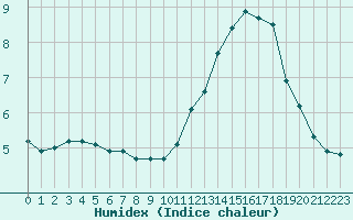 Courbe de l'humidex pour La Beaume (05)