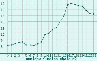 Courbe de l'humidex pour Saint-Martial-de-Vitaterne (17)