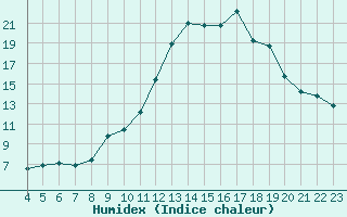 Courbe de l'humidex pour Manlleu (Esp)