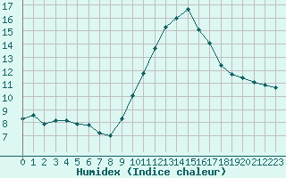 Courbe de l'humidex pour Dolembreux (Be)