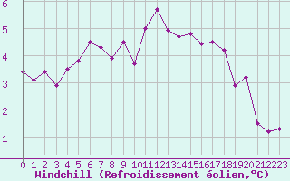 Courbe du refroidissement olien pour Cherbourg (50)