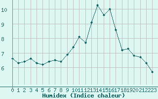 Courbe de l'humidex pour Saint-Nazaire-d'Aude (11)