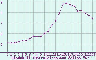 Courbe du refroidissement olien pour Lhospitalet (46)