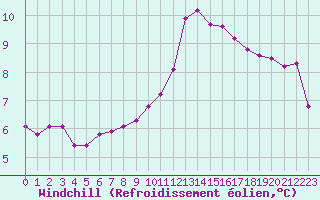 Courbe du refroidissement olien pour Angers-Marc (49)