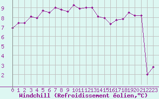 Courbe du refroidissement olien pour Kernascleden (56)