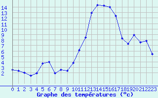 Courbe de tempratures pour Lhospitalet (46)
