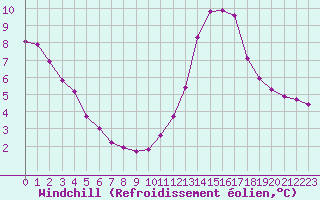Courbe du refroidissement olien pour Bziers-Centre (34)