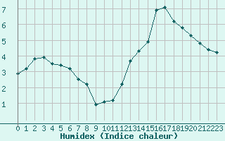 Courbe de l'humidex pour Saint-Saturnin-Ls-Avignon (84)