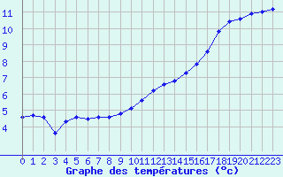 Courbe de tempratures pour Rethel (08)