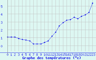Courbe de tempratures pour Jussy (02)