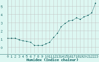 Courbe de l'humidex pour Jussy (02)