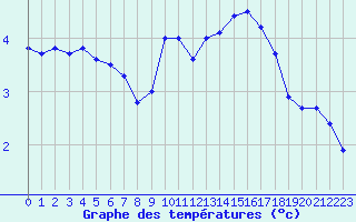 Courbe de tempratures pour Annecy (74)
