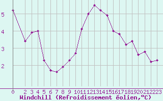 Courbe du refroidissement olien pour Champagne-sur-Seine (77)