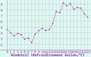 Courbe du refroidissement olien pour Pomrols (34)