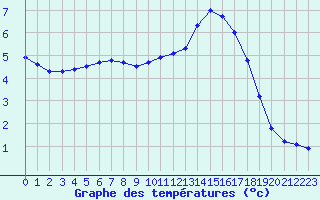 Courbe de tempratures pour Lasfaillades (81)