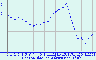 Courbe de tempratures pour Pointe de Chassiron (17)