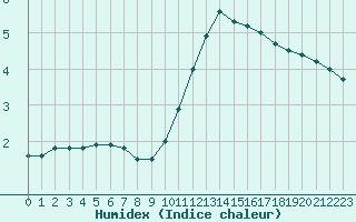 Courbe de l'humidex pour Lignerolles (03)