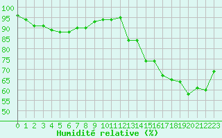 Courbe de l'humidit relative pour Cap de la Hague (50)