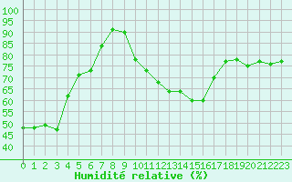 Courbe de l'humidit relative pour Chartres (28)