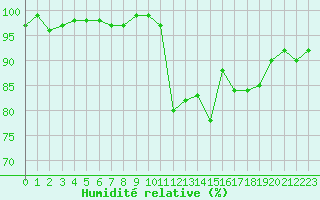 Courbe de l'humidit relative pour Saffr (44)