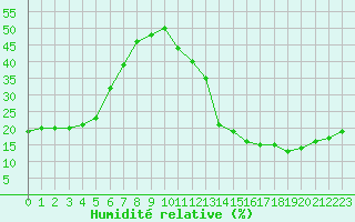 Courbe de l'humidit relative pour Jan (Esp)