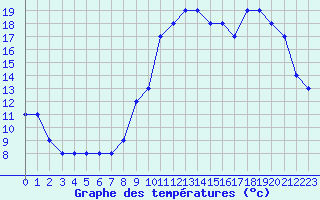 Courbe de tempratures pour Dolembreux (Be)