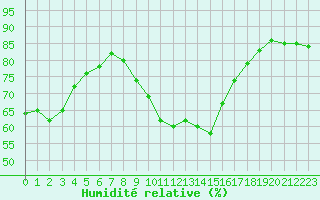 Courbe de l'humidit relative pour Montret (71)