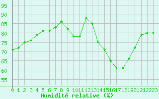 Courbe de l'humidit relative pour Montret (71)