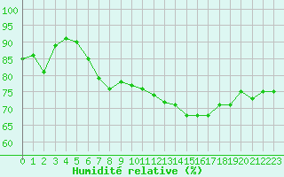 Courbe de l'humidit relative pour Pointe de Chassiron (17)