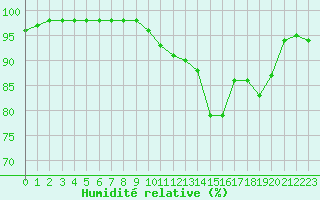 Courbe de l'humidit relative pour Saint-Quentin (02)